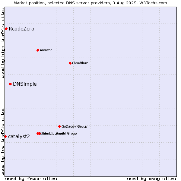 Market position of DNSimple vs. RcodeZero vs. catalyst2