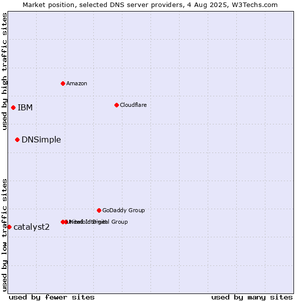 Market position of DNSimple vs. IBM vs. catalyst2