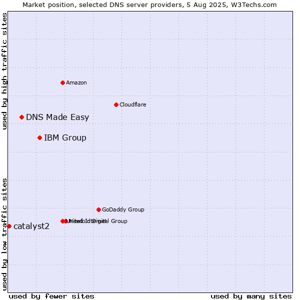 Market position of IBM Group vs. DNS Made Easy vs. catalyst2