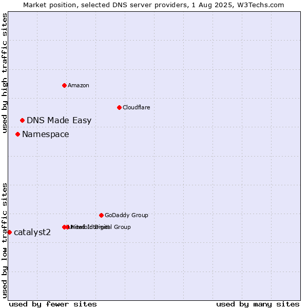 Market position of DNS Made Easy vs. Namespace vs. catalyst2