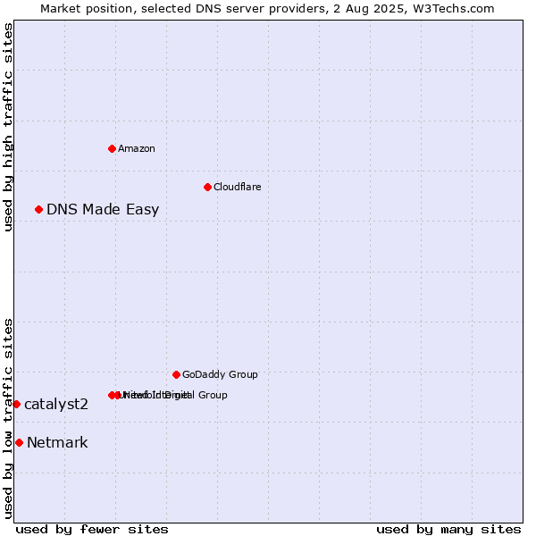 Market position of DNS Made Easy vs. Netmark vs. catalyst2
