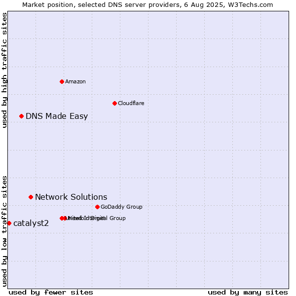 Market position of Network Solutions vs. DNS Made Easy vs. catalyst2