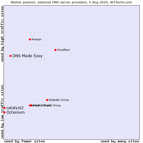 Market position of DNS Made Easy vs. catalyst2 vs. Octenium