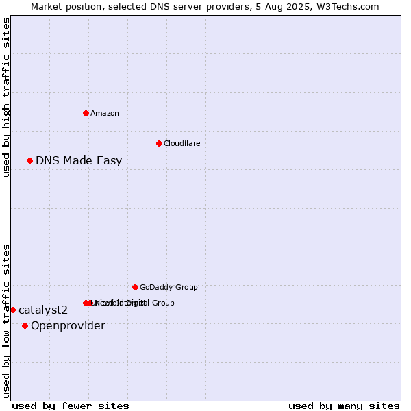 Market position of DNS Made Easy vs. Openprovider vs. catalyst2