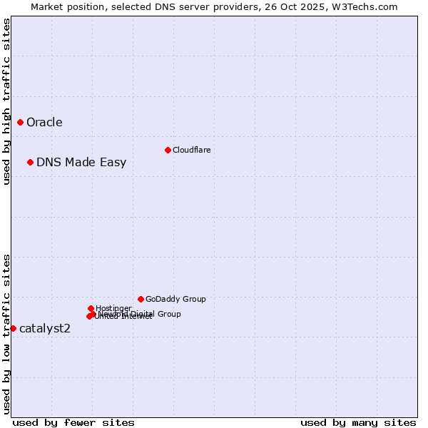 Market position of DNS Made Easy vs. Oracle vs. catalyst2