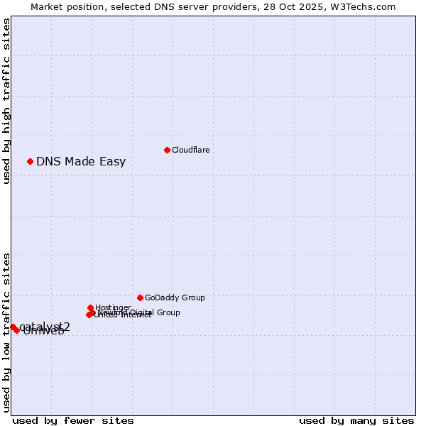 Market position of DNS Made Easy vs. Uniweb vs. catalyst2