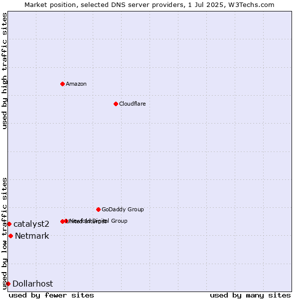 Market position of Netmark vs. catalyst2 vs. Dollarhost