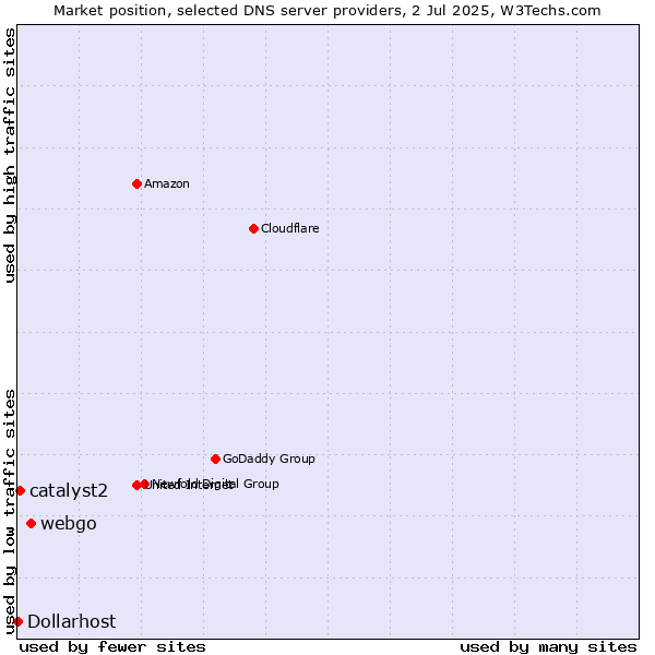 Market position of webgo vs. catalyst2 vs. Dollarhost