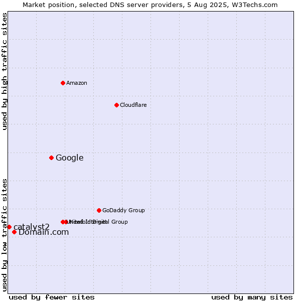 Market position of Google vs. Domain.com vs. catalyst2