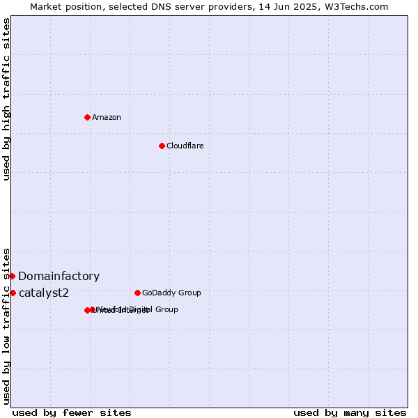 Market position of catalyst2 vs. Domainfactory