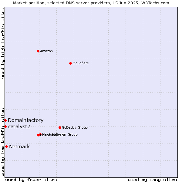Market position of Netmark vs. catalyst2 vs. Domainfactory
