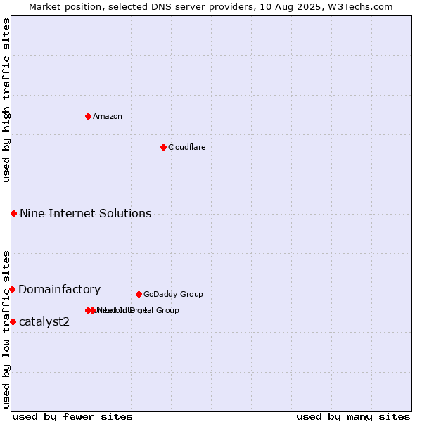 Market position of Nine Internet Solutions vs. catalyst2 vs. Domainfactory