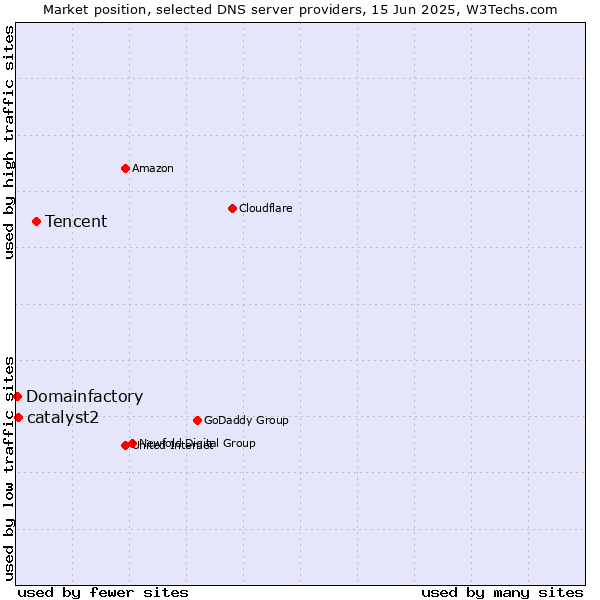 Market position of Tencent vs. catalyst2 vs. Domainfactory