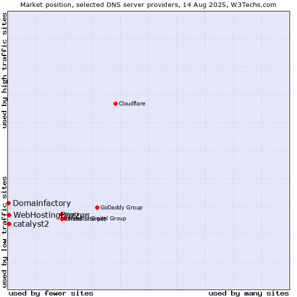Market position of catalyst2 vs. WebHostingBuzz vs. Domainfactory