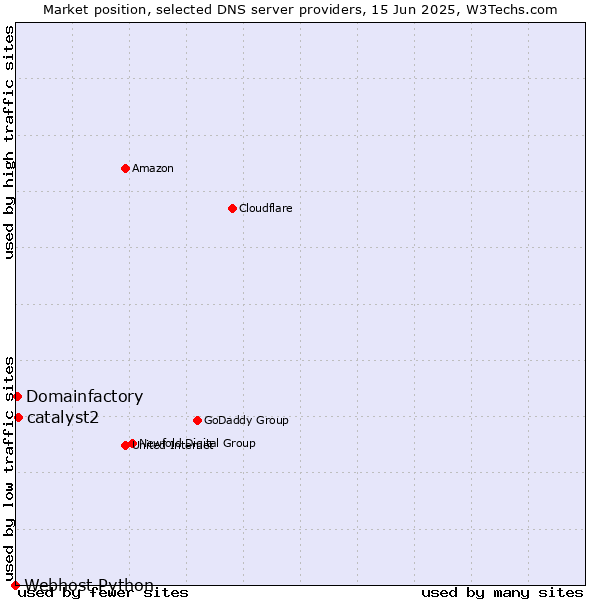 Market position of catalyst2 vs. Domainfactory vs. Webhost Python