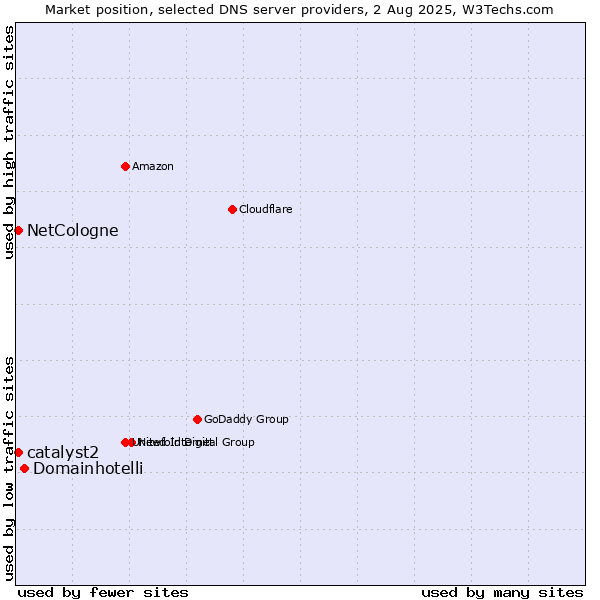 Market position of Domainhotelli vs. NetCologne vs. catalyst2