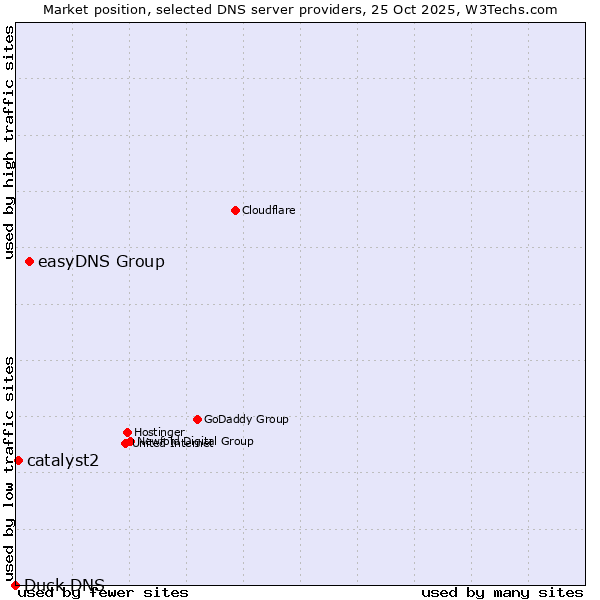 Market position of easyDNS Group vs. catalyst2 vs. Duck DNS