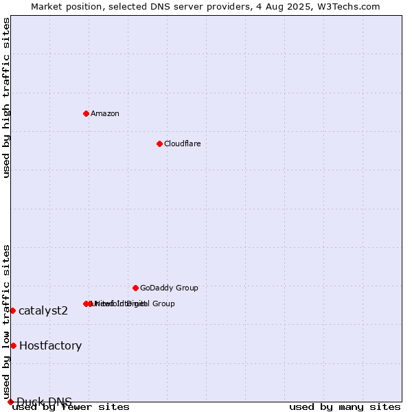 Market position of Hostfactory vs. catalyst2 vs. Duck DNS