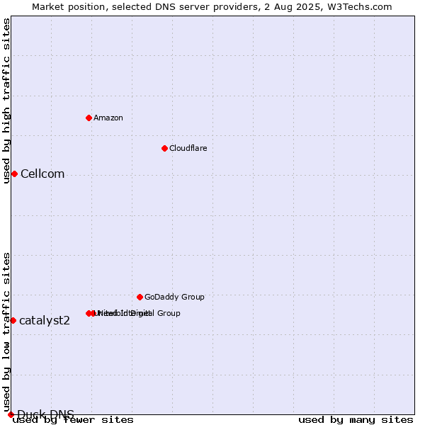 Market position of Cellcom vs. catalyst2 vs. Duck DNS