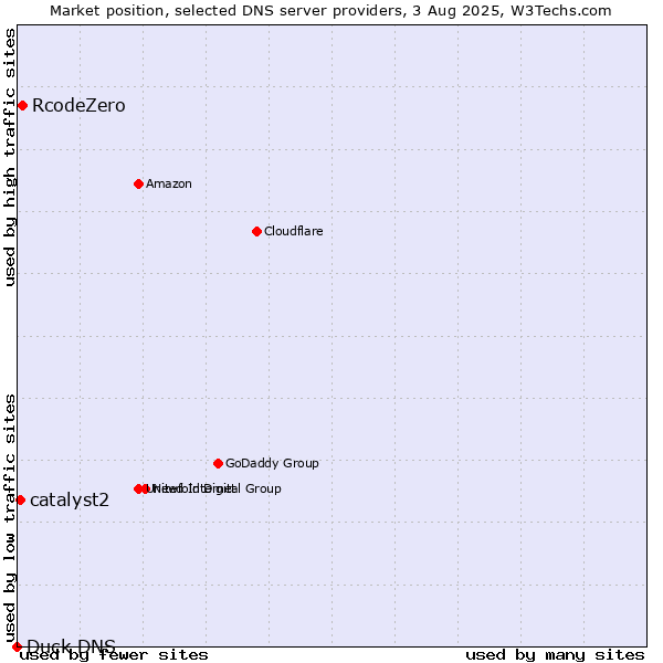 Market position of RcodeZero vs. catalyst2 vs. Duck DNS