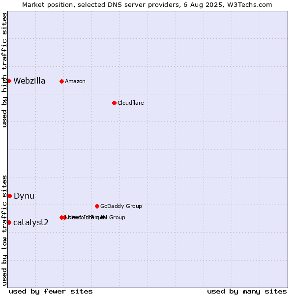 Market position of Dynu vs. catalyst2 vs. Webzilla
