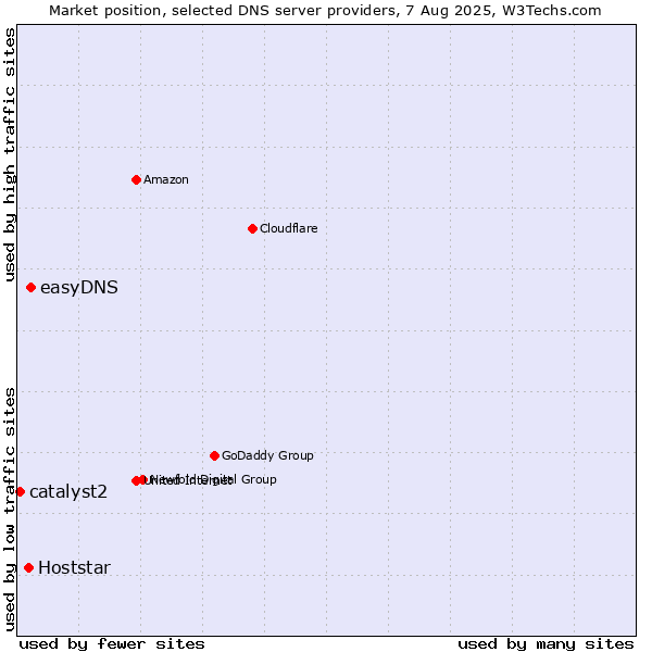 Market position of easyDNS vs. Hoststar vs. catalyst2