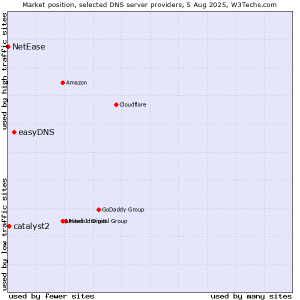 Market position of easyDNS vs. catalyst2 vs. NetEase