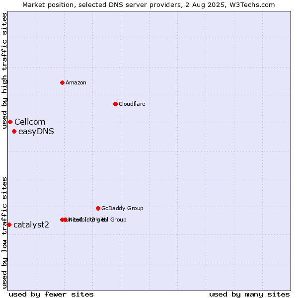 Market position of easyDNS vs. Cellcom vs. catalyst2