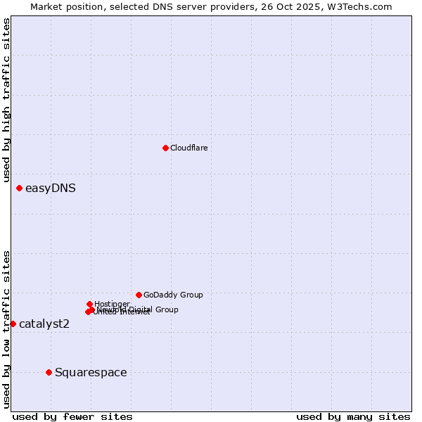 Market position of Squarespace vs. easyDNS vs. catalyst2