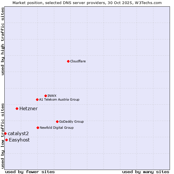 Market position of Hetzner vs. Easyhost vs. catalyst2