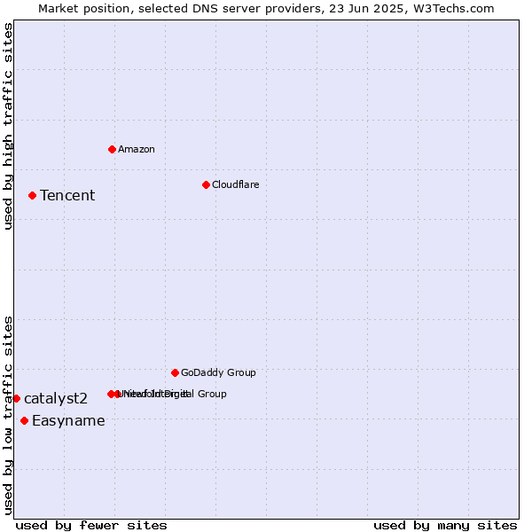 Market position of Tencent vs. Easyname vs. catalyst2