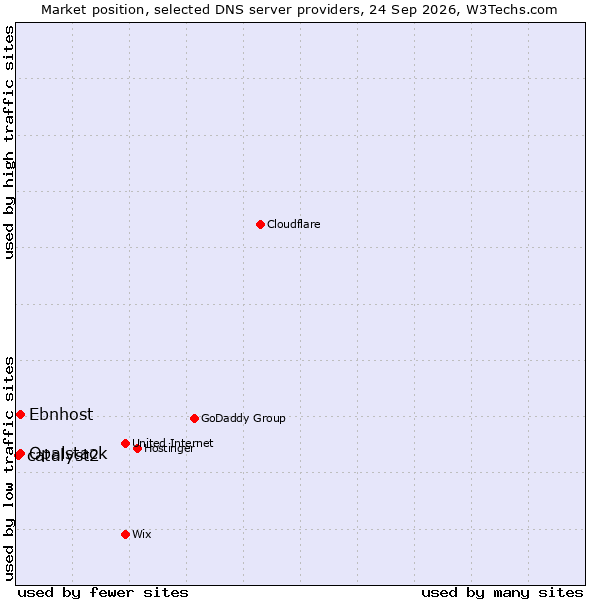 Market position of Opalstack vs. Ebnhost vs. catalyst2