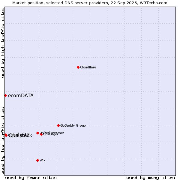 Market position of Opalstack vs. ecomDATA vs. catalyst2