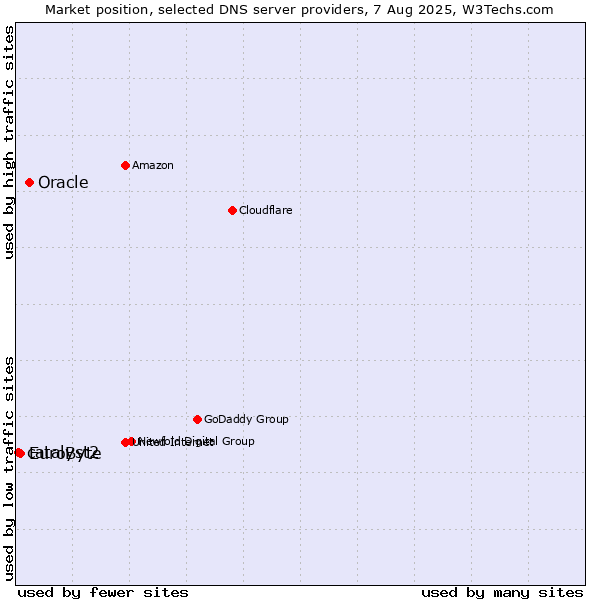 Market position of Oracle vs. EuroByte vs. catalyst2