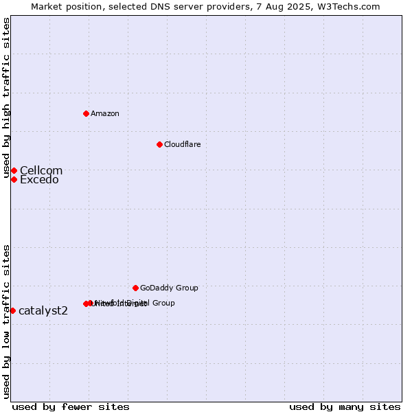 Market position of Excedo vs. Cellcom vs. catalyst2