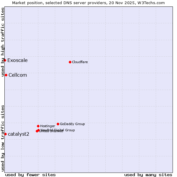 Market position of Cellcom vs. catalyst2 vs. Exoscale