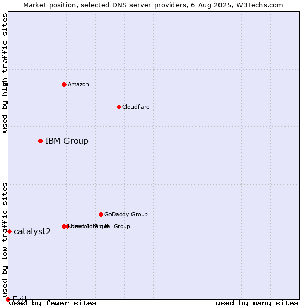 Market position of IBM Group vs. Ezit vs. catalyst2