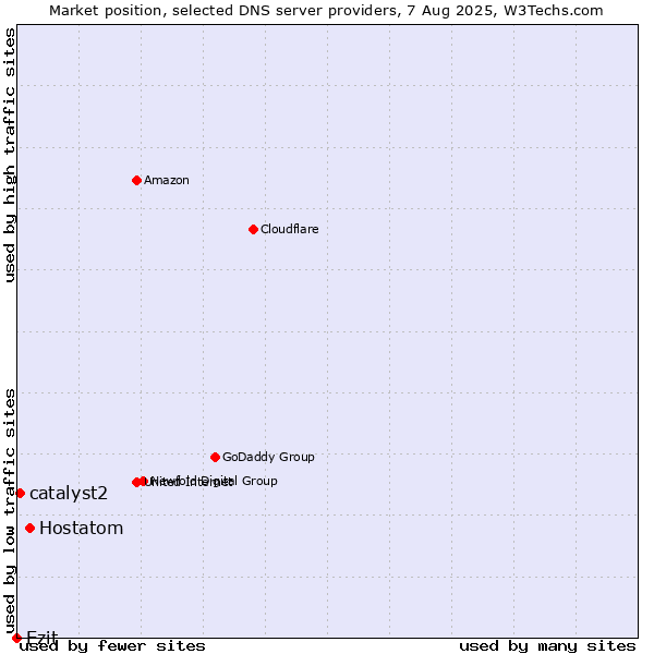 Market position of Hostatom vs. Ezit vs. catalyst2