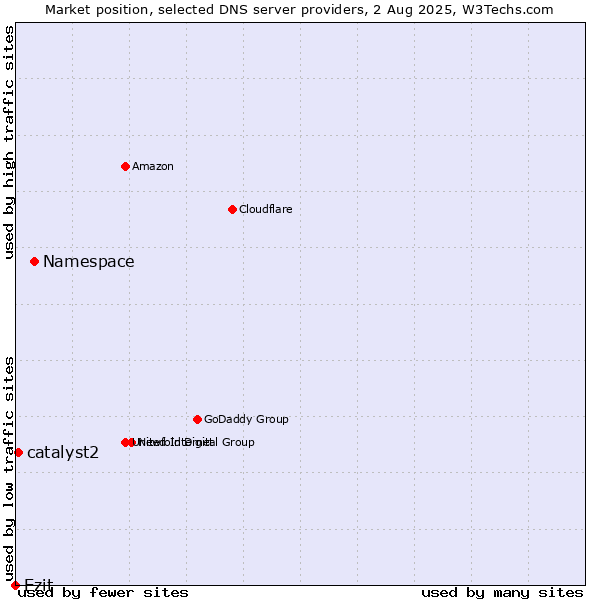 Market position of Namespace vs. Ezit vs. catalyst2