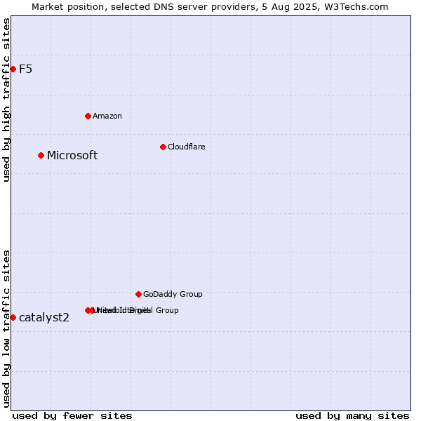 Market position of Microsoft vs. F5 vs. catalyst2