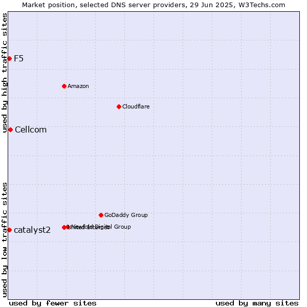 Market position of Cellcom vs. F5 vs. catalyst2