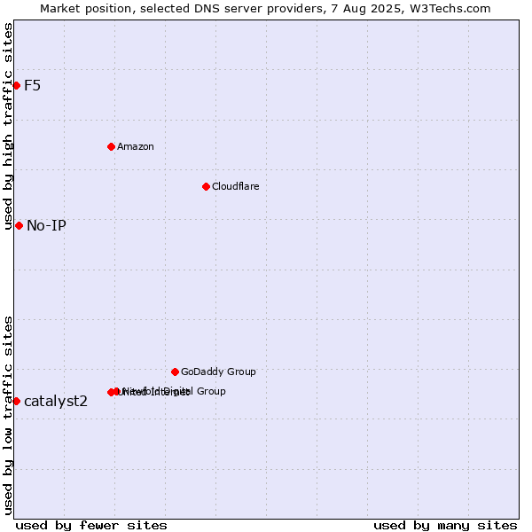 Market position of No-IP vs. F5 vs. catalyst2