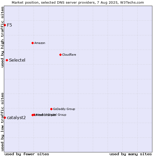 Market position of Selectel vs. F5 vs. catalyst2