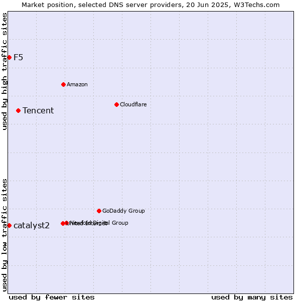 Market position of Tencent vs. F5 vs. catalyst2