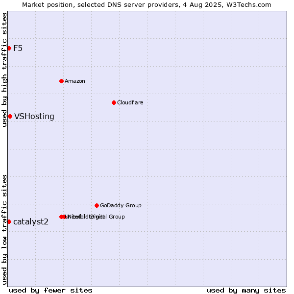 Market position of VSHosting vs. F5 vs. catalyst2