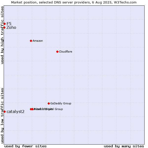 Market position of F5 vs. catalyst2 vs. Zoho