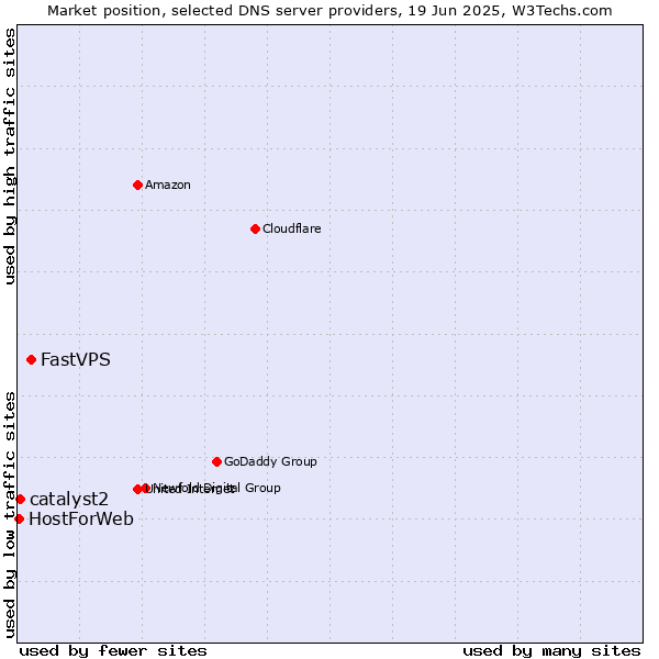 Market position of FastVPS vs. catalyst2 vs. HostForWeb
