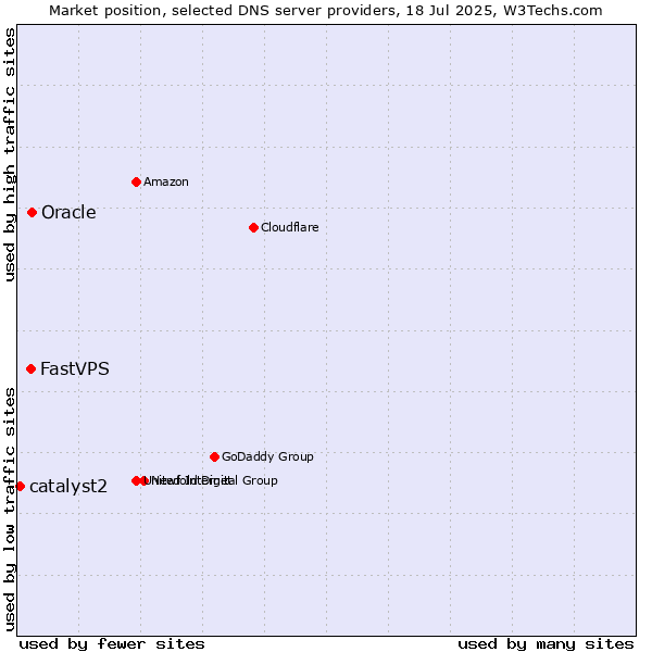 Market position of Oracle vs. FastVPS vs. catalyst2