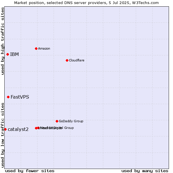 Market position of FastVPS vs. IBM vs. catalyst2
