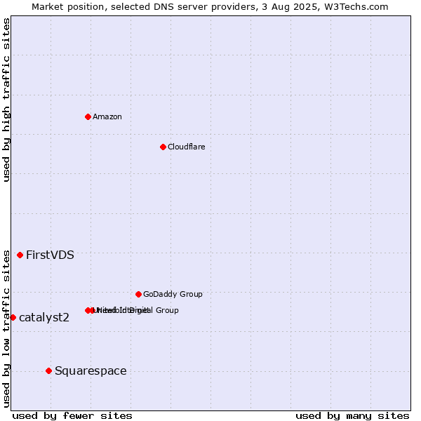 Market position of Squarespace vs. FirstVDS vs. catalyst2
